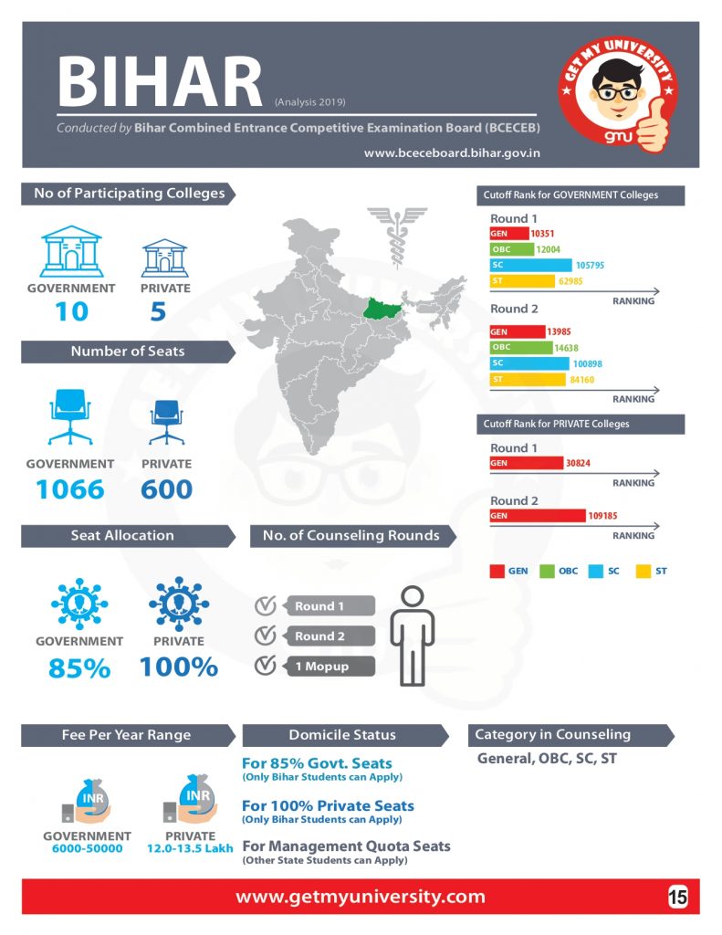 BIHAR MBBS NEET COUNSELLING