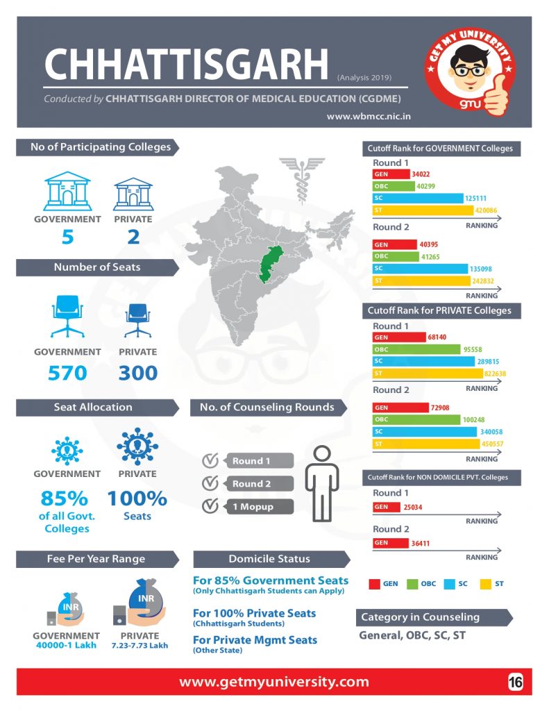 CHHATTISGARH NEET COUNSELLING