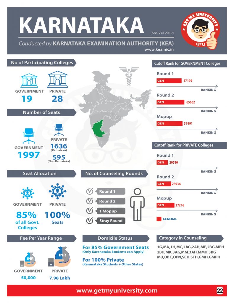 KARNATAKA NEET COUNSELLING