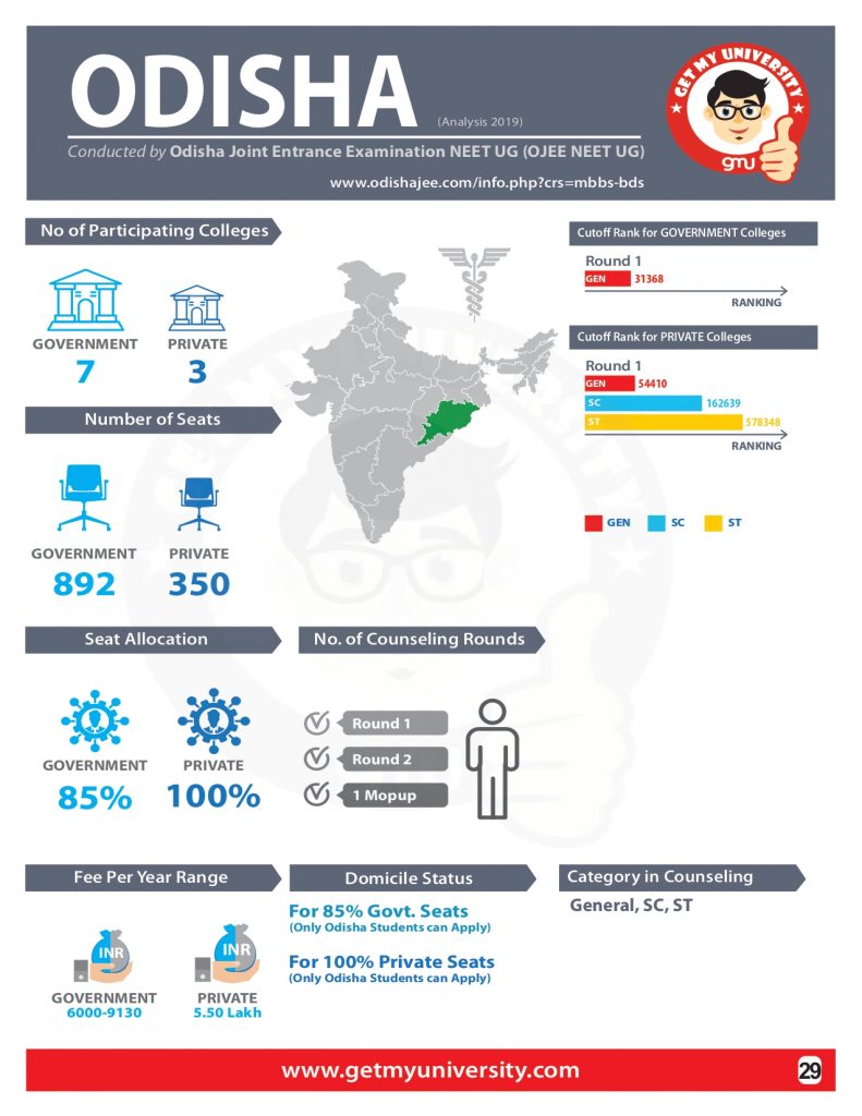 ODISHA MBBS NEET COUNSELLING