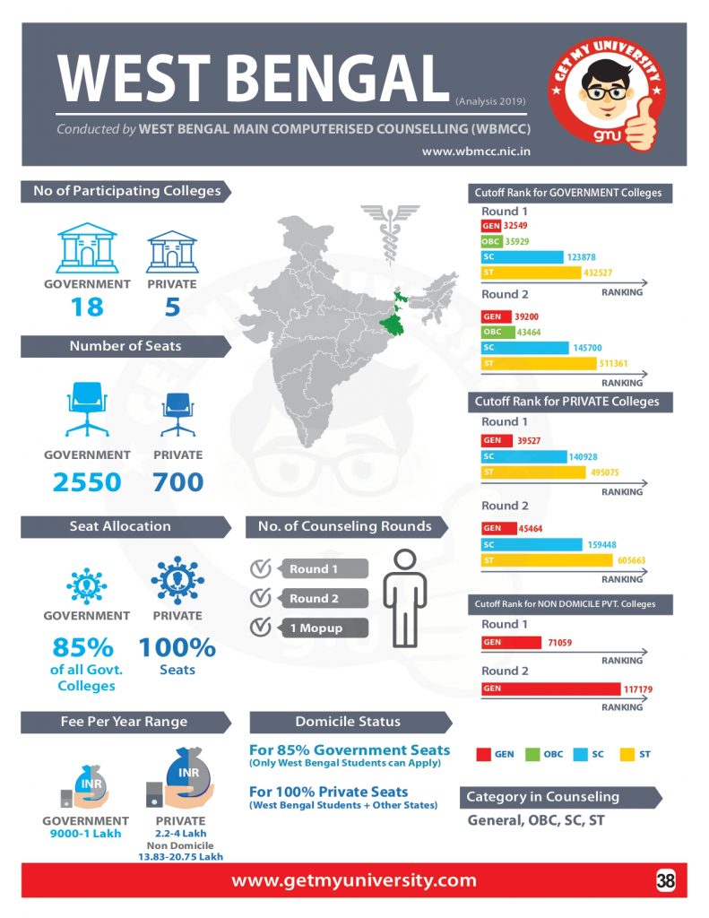 WEST BENGAL MBBS NEET COUNSELLING